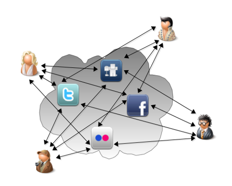 Today's Social Network