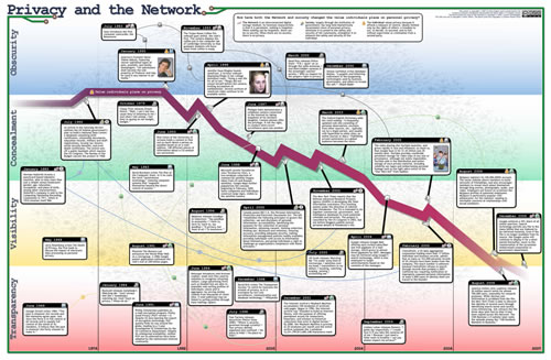 Privacy and the Network poster