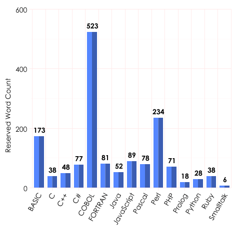 Programming Language Reserved Word Count